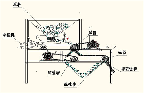 磁選機，磁選機夏季注意磁選機的保養工作，磁選機夏季注意磁選機的保養工作磁場一般為多少_磁塊如何排列